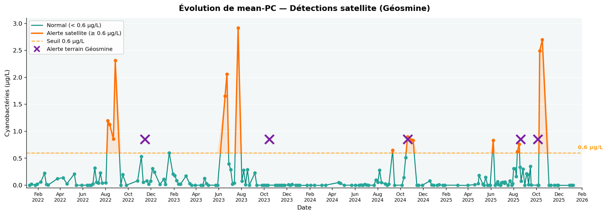 Graphique Waterwatch de détection satellite et d'alertes géosmine