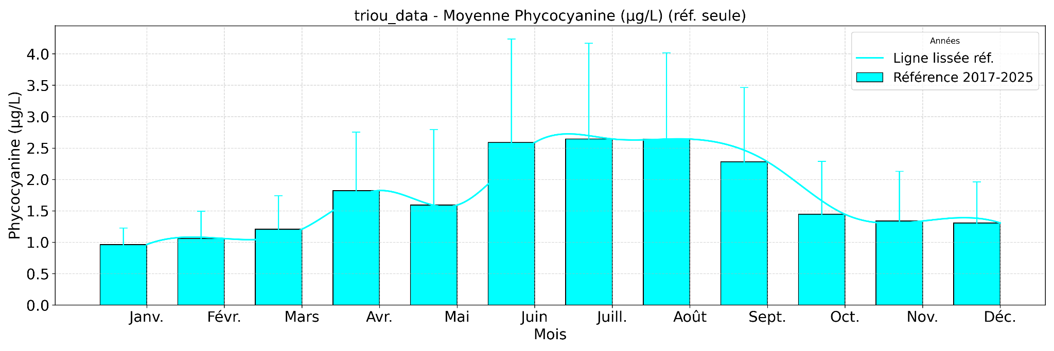 Analyse Waterwatch de phycocyanine pour le lac de la Triouzoune