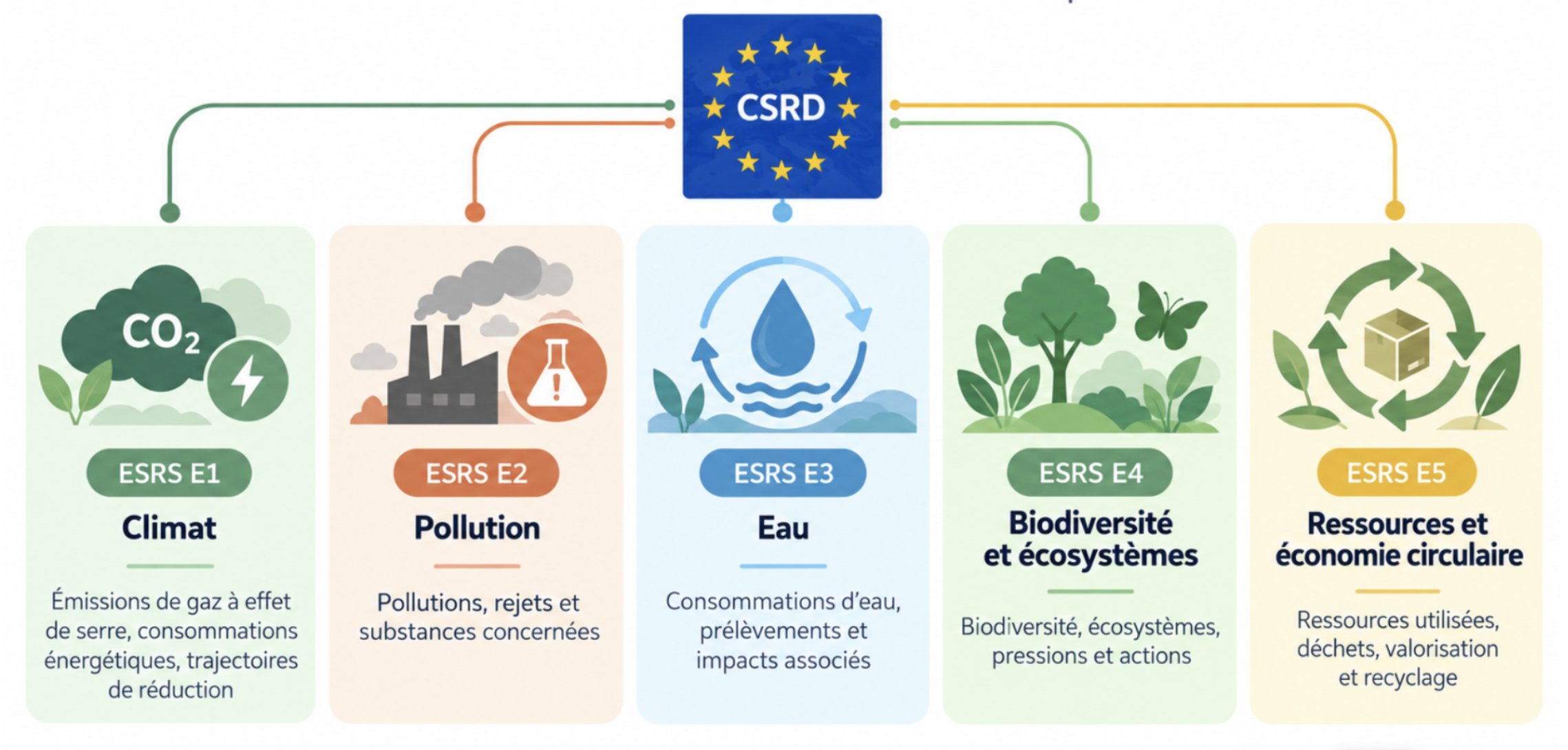 Schéma CSRD biodiversité Schéma CSRD biodiversité
