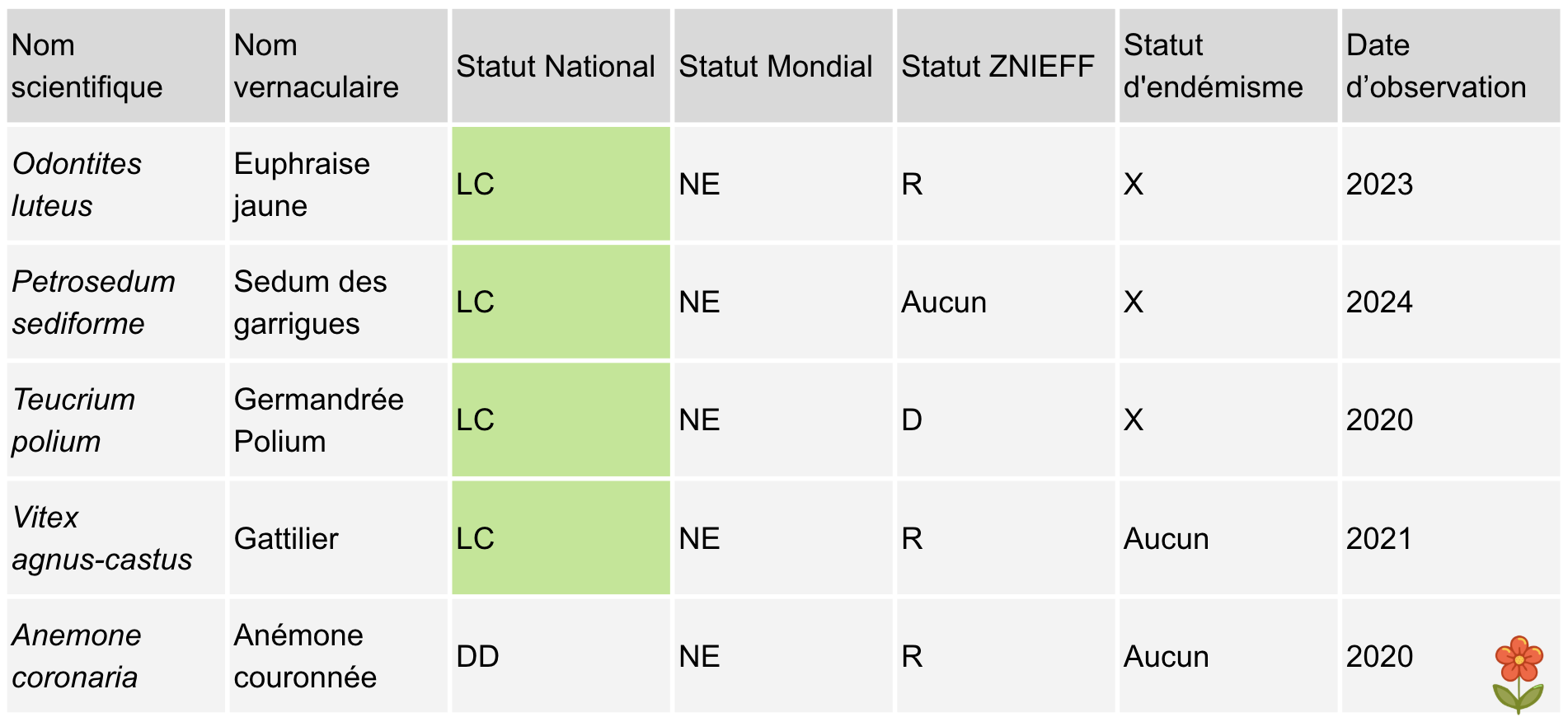tableau Extrait de l’inventaire flore GBIF ; IUCN Red List ; CEN PACA tableau Extrait de l’inventaire flore GBIF ; IUCN Red List ; CEN PACA